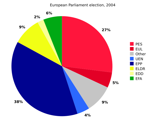 Pie Chart EP Election 2004