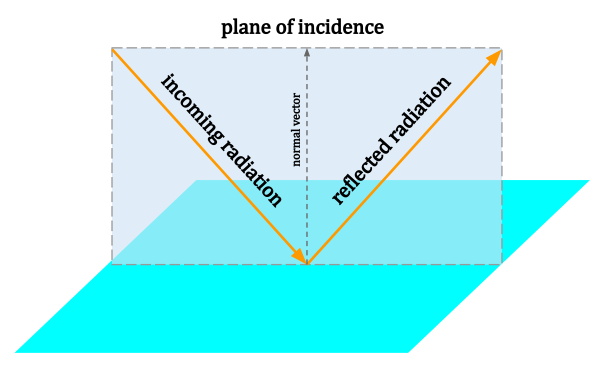 Plane Of Incidence