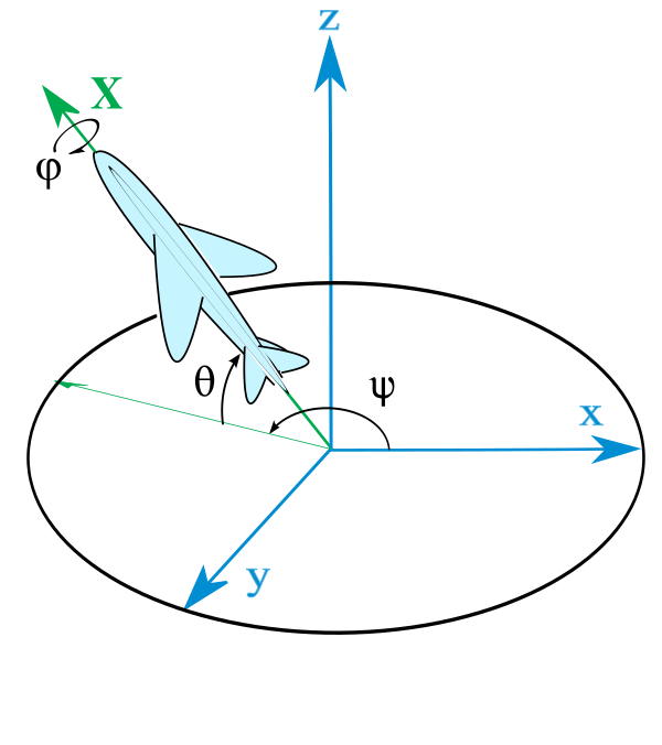 Plane With ENU Embedded Axes