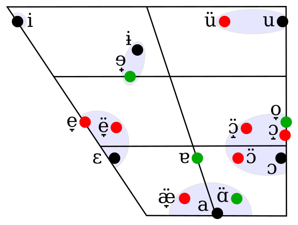 Polish Vowel Chart (with Allophones)