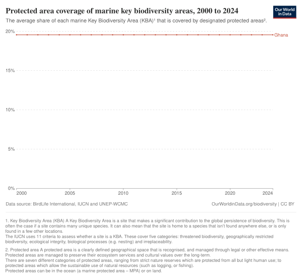 Protected Area Coverage Of Marine Key Biodiversity Areas, 2000 To 2024, GHA