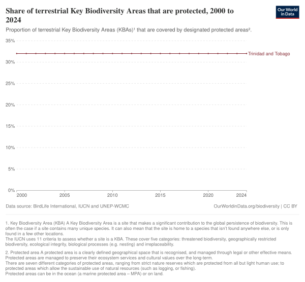 Protected Terrestrial Biodiversity Sites, 2000 To 2024, TTO