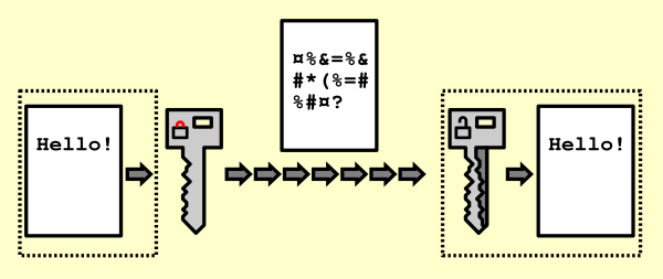 Public Key Encryption Keys