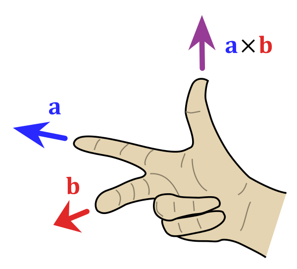Right Hand Rule Cross Product Vector