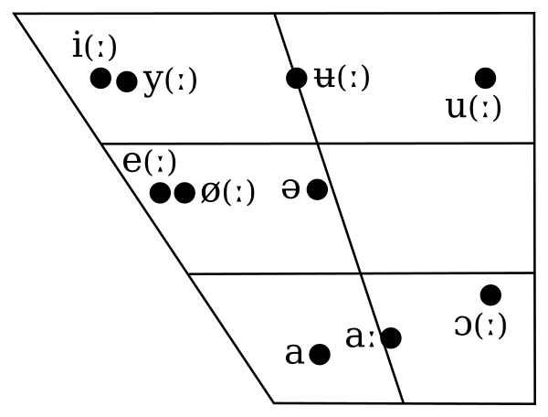 Sandnes Norwegian Vowel Chart