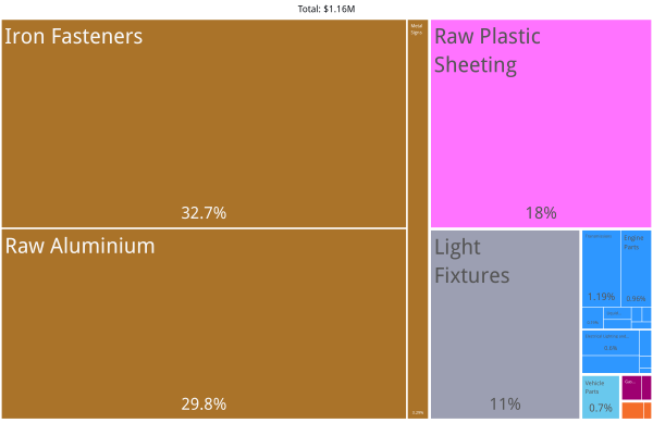 Sarzedo Product Exports (2020)