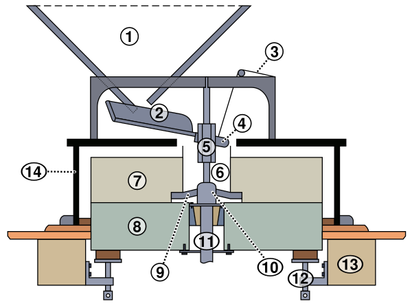 Schema Meule