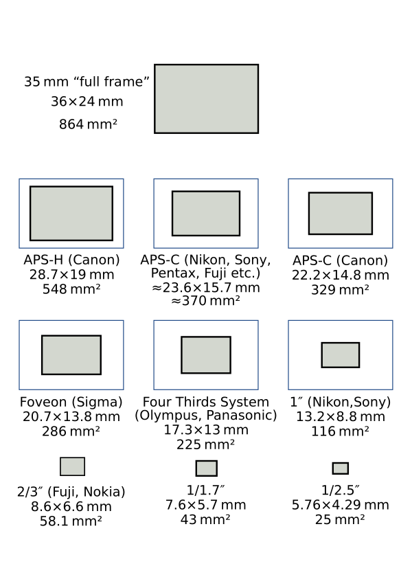 SensorSizes