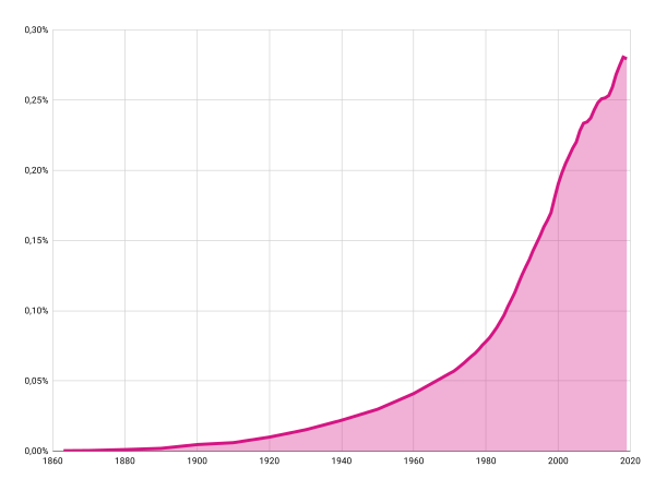 Seventh Day Adventist Church Membership As Percentage Of World Population Vector