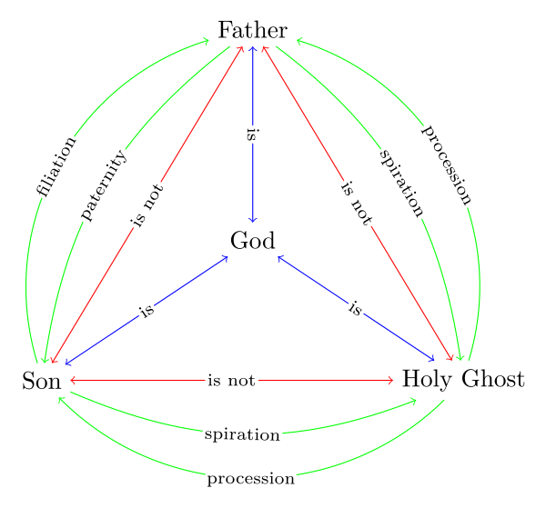 Shield Of The Trinity With The Four Relations