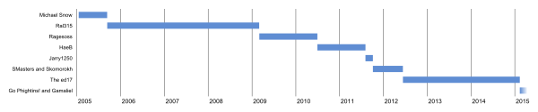 Signpost Head Editor Timeline