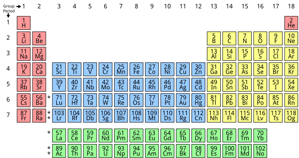 Simple Periodic Table Chart Blocks