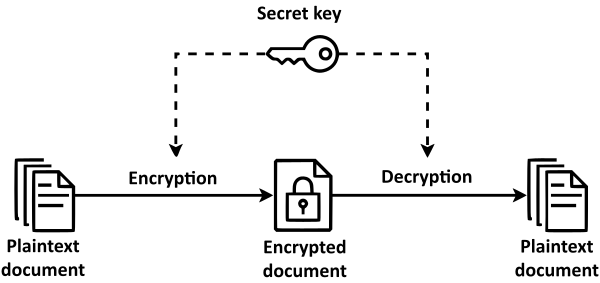 Simple Symmetric Encryption En