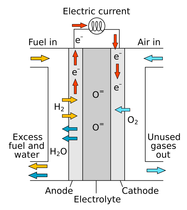 Solid Oxide Fuel Cell