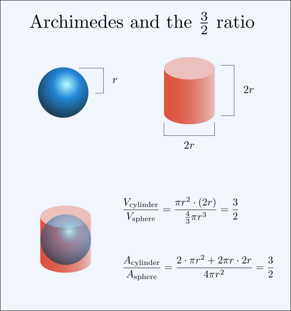 Sphere Inside A Cylinder   Archimedes' Ratio