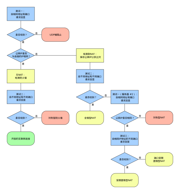 STUN Algorithm3 Zh Hans
