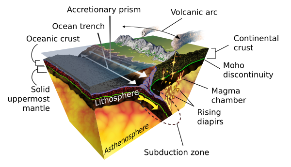 Subduction En Vector