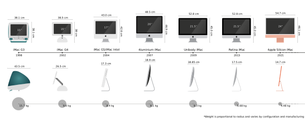 Timeline Of The Product Apple IMac