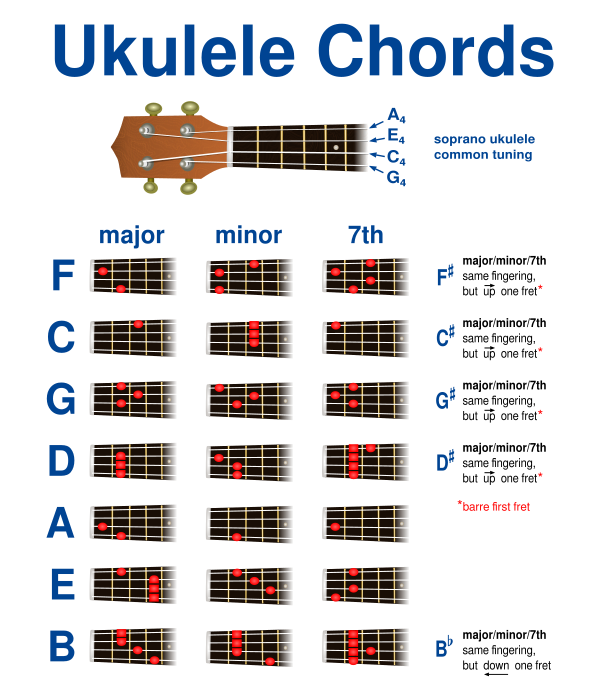 Ukulele Chords