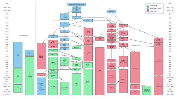 Unix History Simple
