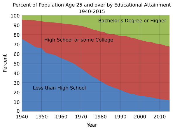 US Education Attainment By Year