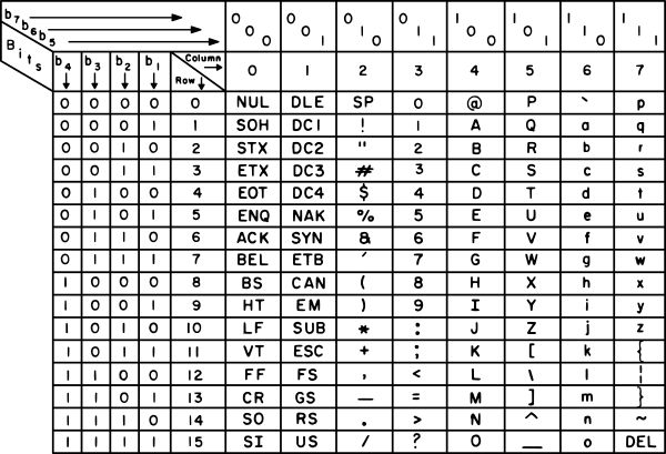 USASCII Code Chart
