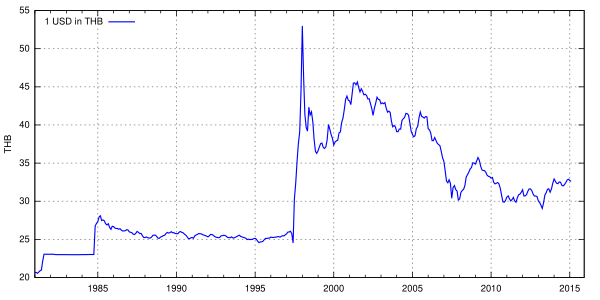 USD Rate To THB