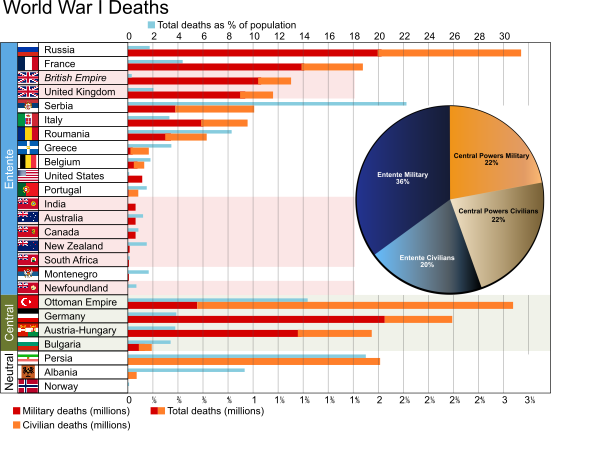 World War I Casualties