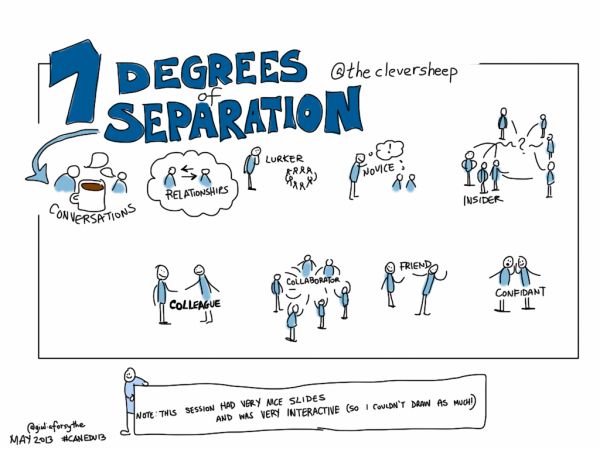 7 Degrees Of Separation @thecleversheep #canEdu13