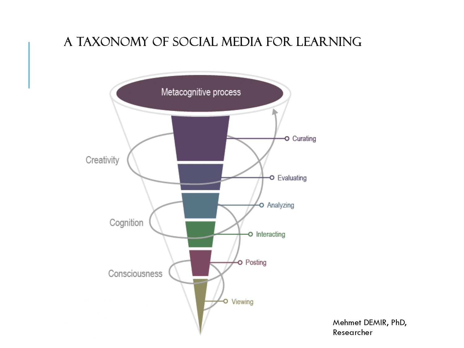 A Taxonomy of social media for learning