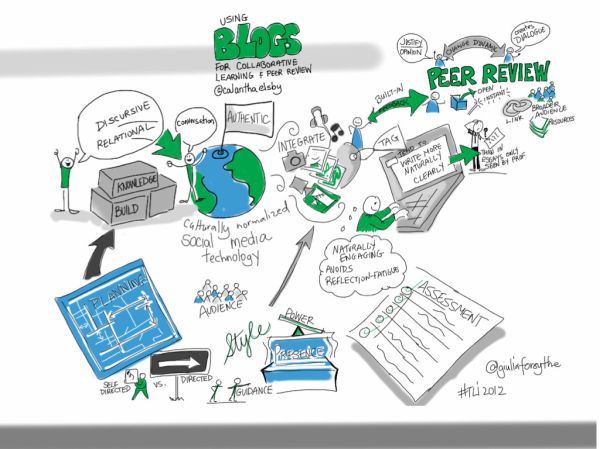 BLOGS for Collaborative Learning & Peer Review, @calanthaelsby #tli2012
