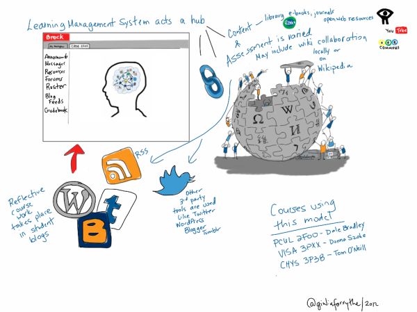 Brock Online Course Example: LMS as hub to open web