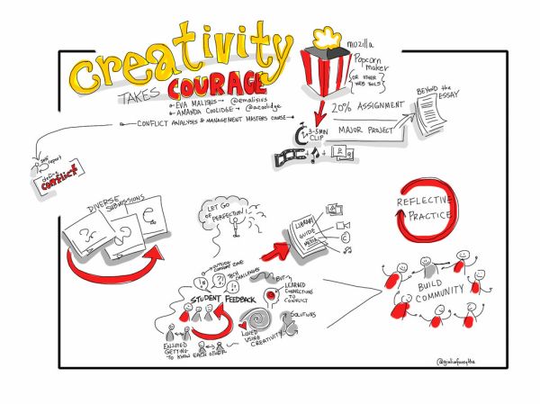 Creativity takes COURAGE! #CNIE2014 session by @emalisius @acoolidge