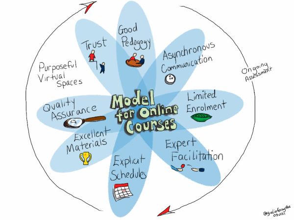 Model for Online Courses