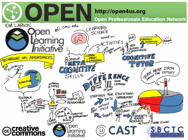 Open Learning Initiative: using learning science to iteratively improve course design