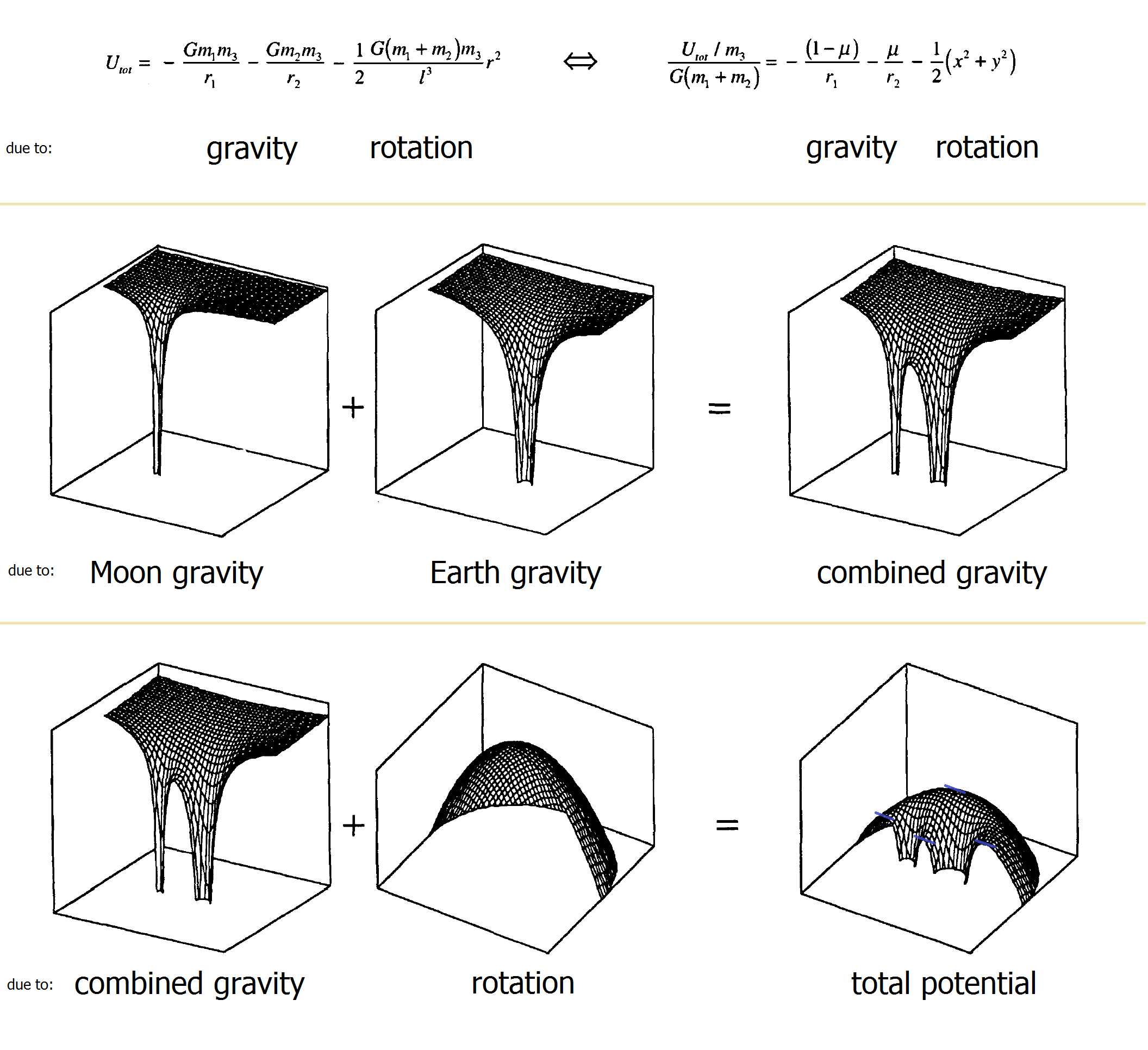 Restricted Three-Body Problem - Energy Potential Analysis