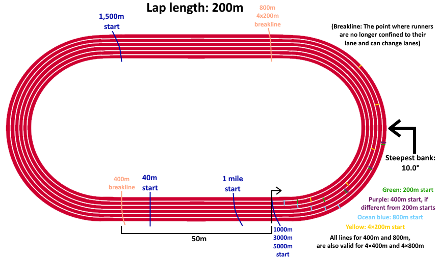 Short track indoor athletics track and field without inner track
