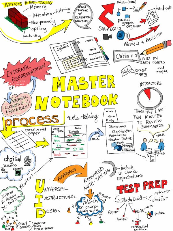 Universal Instructional Design- To Aid Note Taking